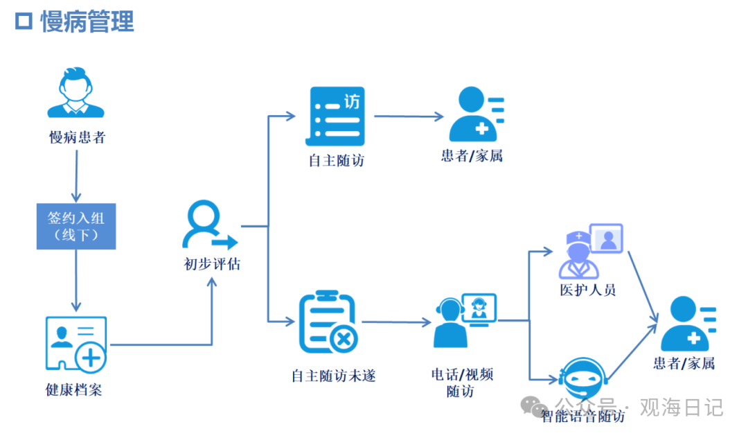 互聯(lián)網(wǎng)醫(yī)院 開啟慢病管理新時代，重塑個人健康服務(wù)體驗(yàn)